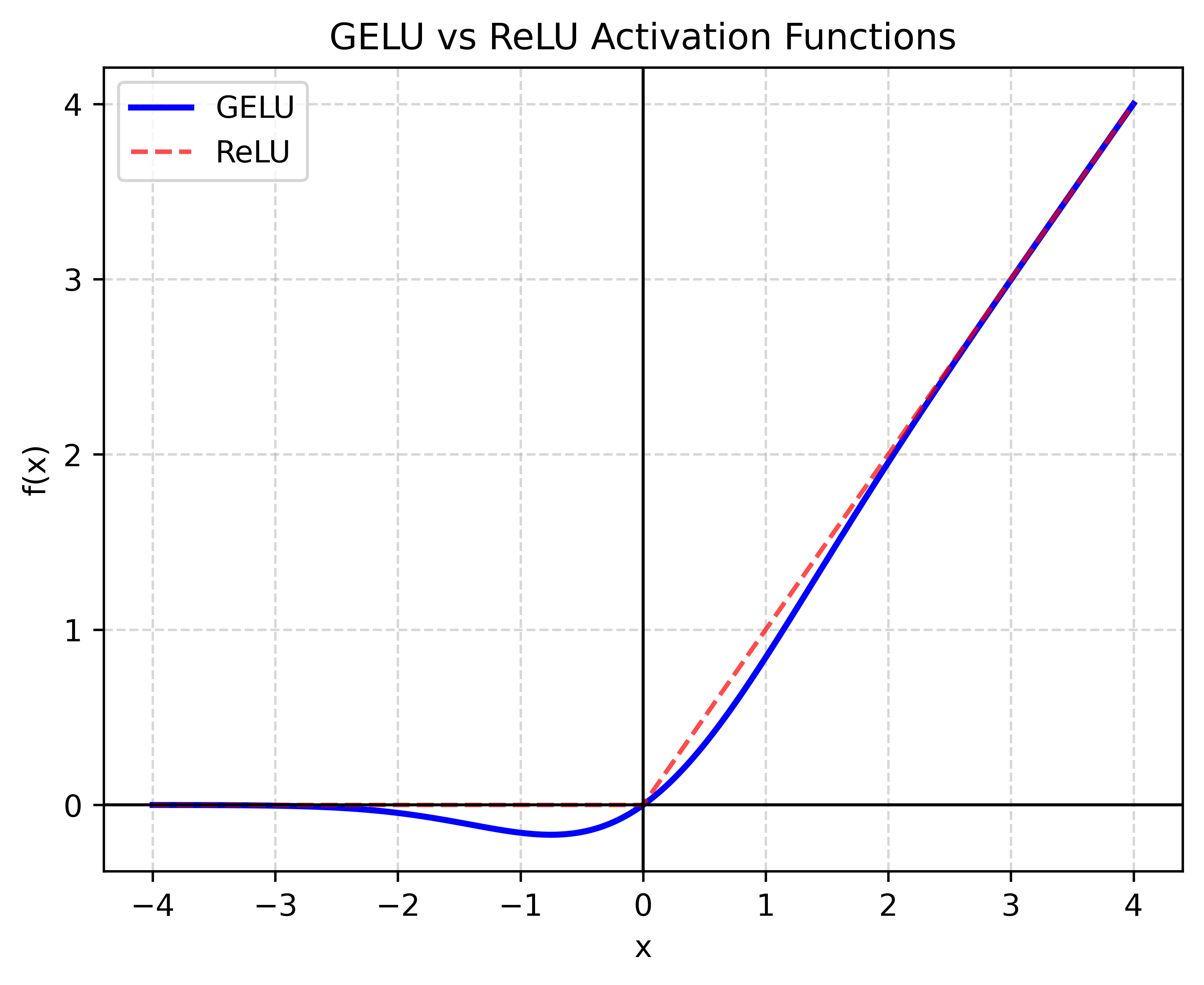 GELU 激活函数曲线示意图
